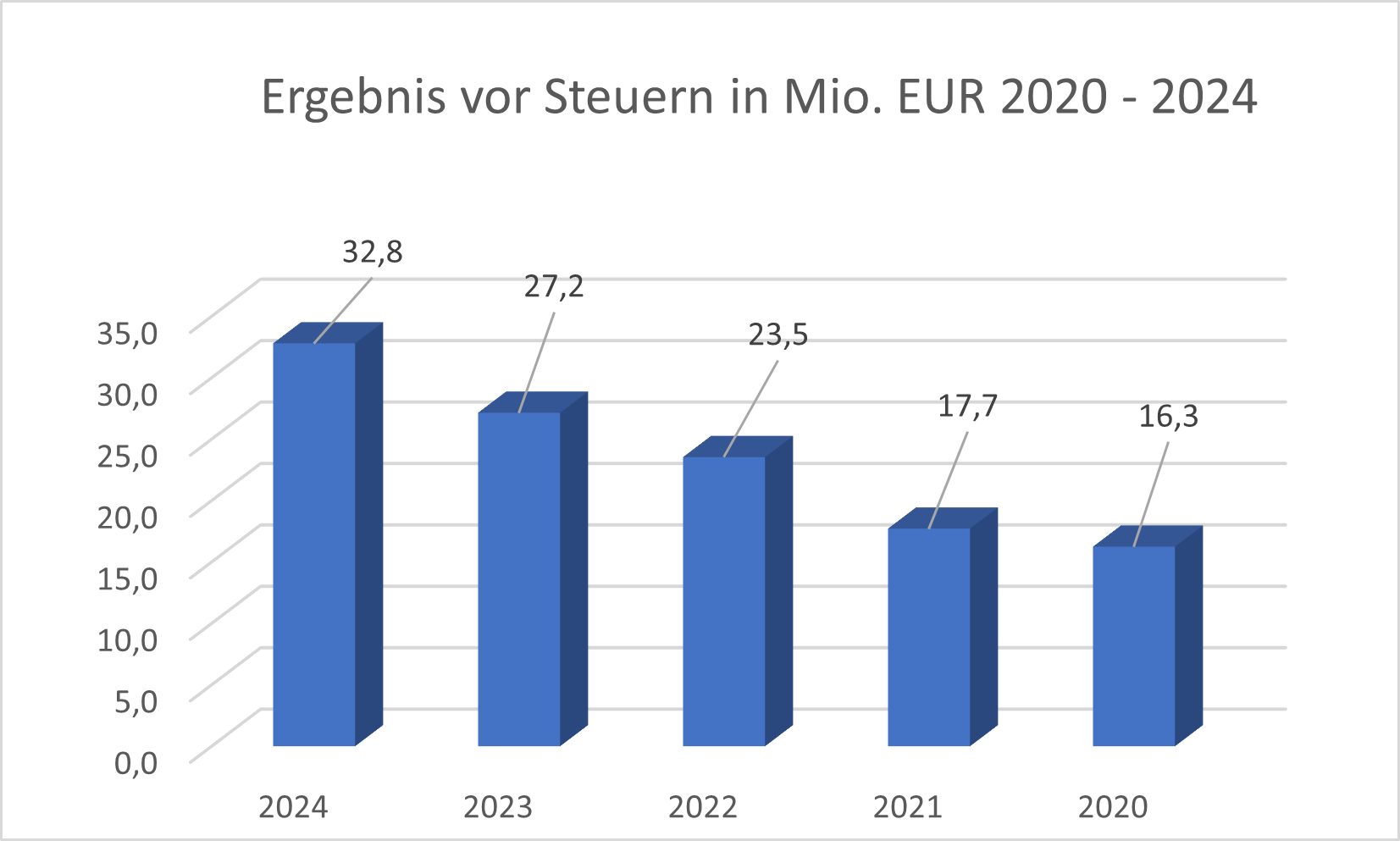 Ergebnis vor Steuern