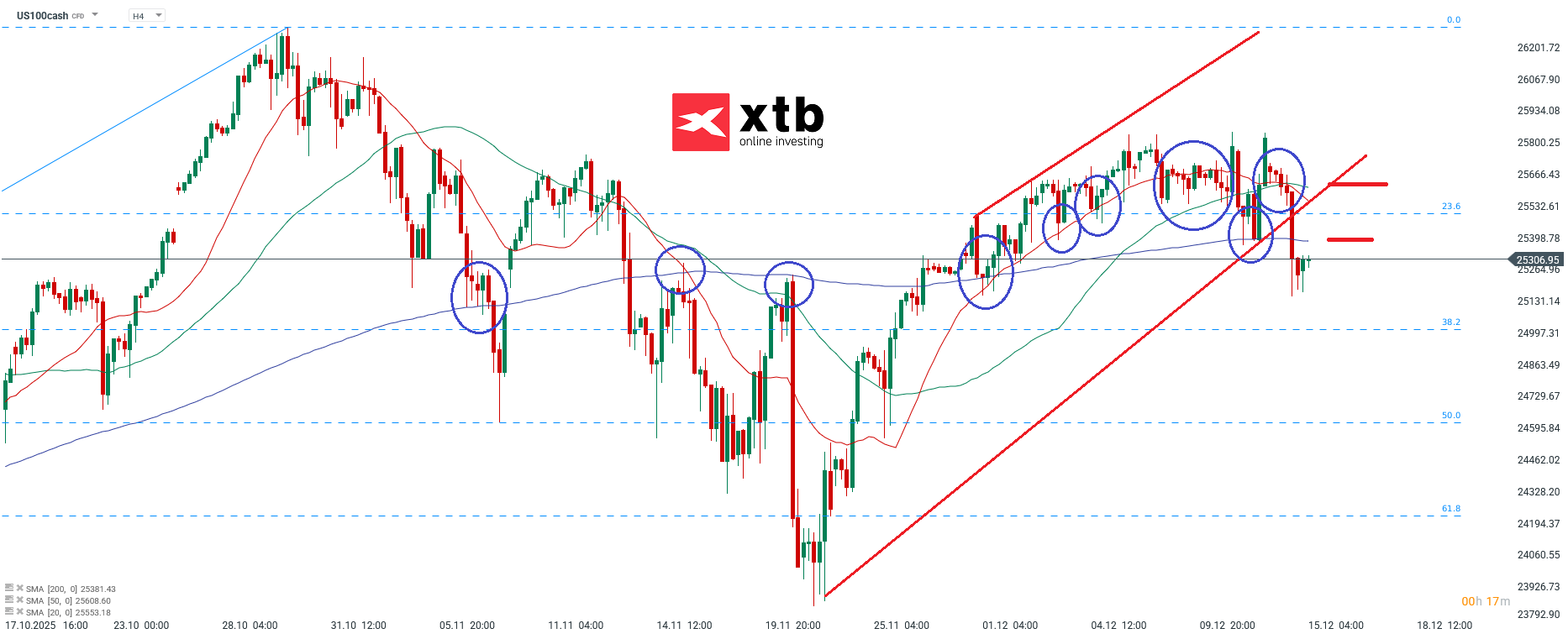 Nasdaq Prognose im 4H
