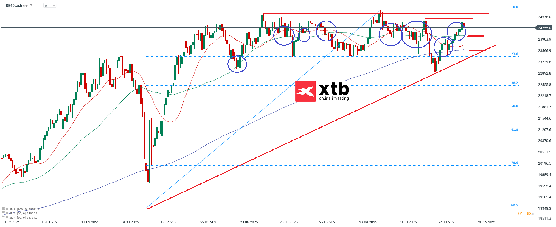 DAX Prognose - charttechnische Analyse DAX CFD - Daytrading