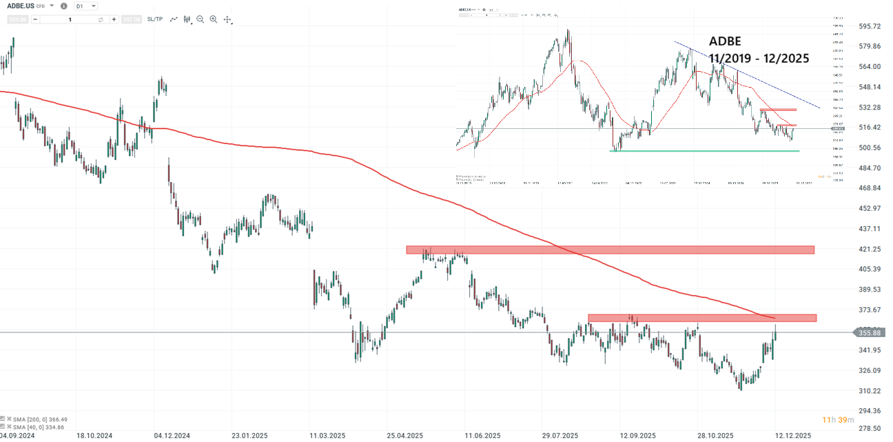 Adobe Aktie Prognose und Analyse am 15.12.25 - Daytrading