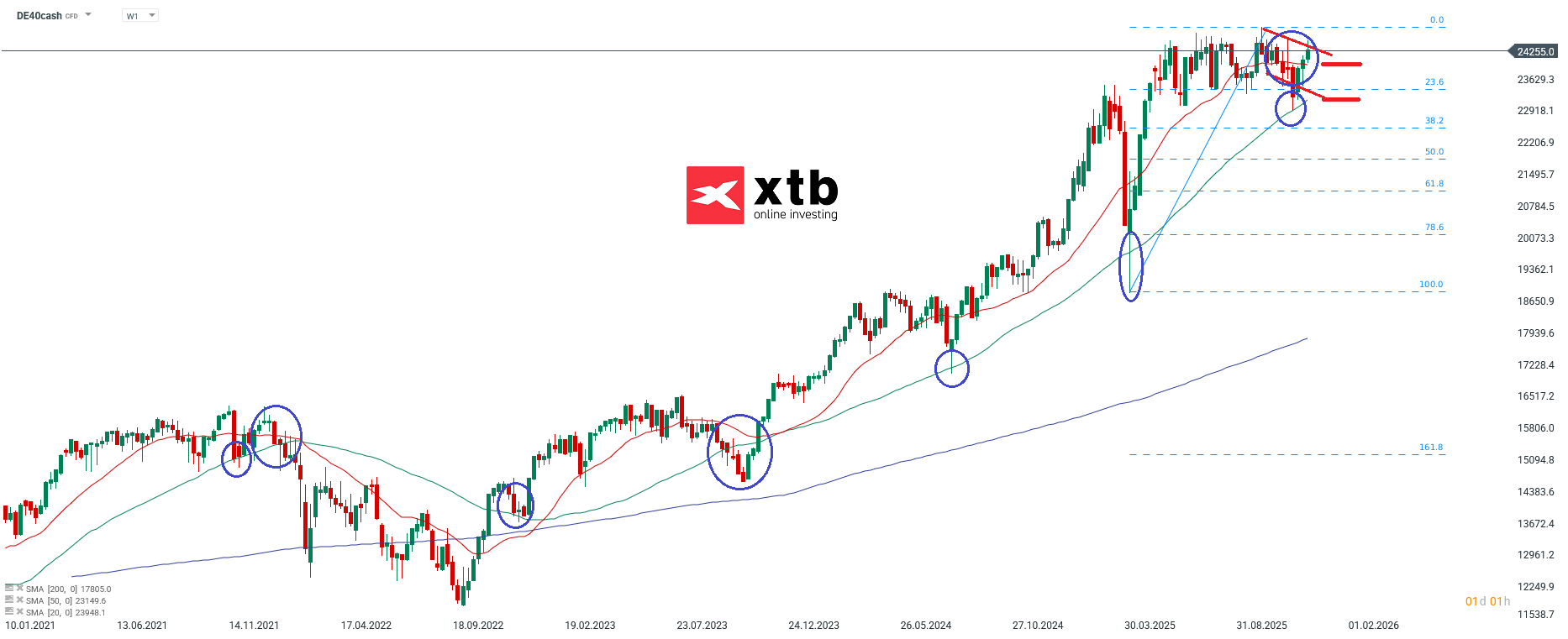 DAX Akteull - Wochenausblick auf die neue Handelswoche, 14.12.2025