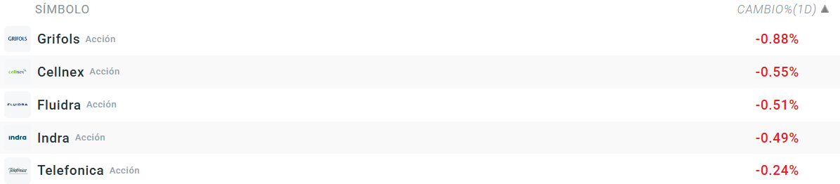 Tabla con las empresas que mÃ¡s bajan del Ibex 35