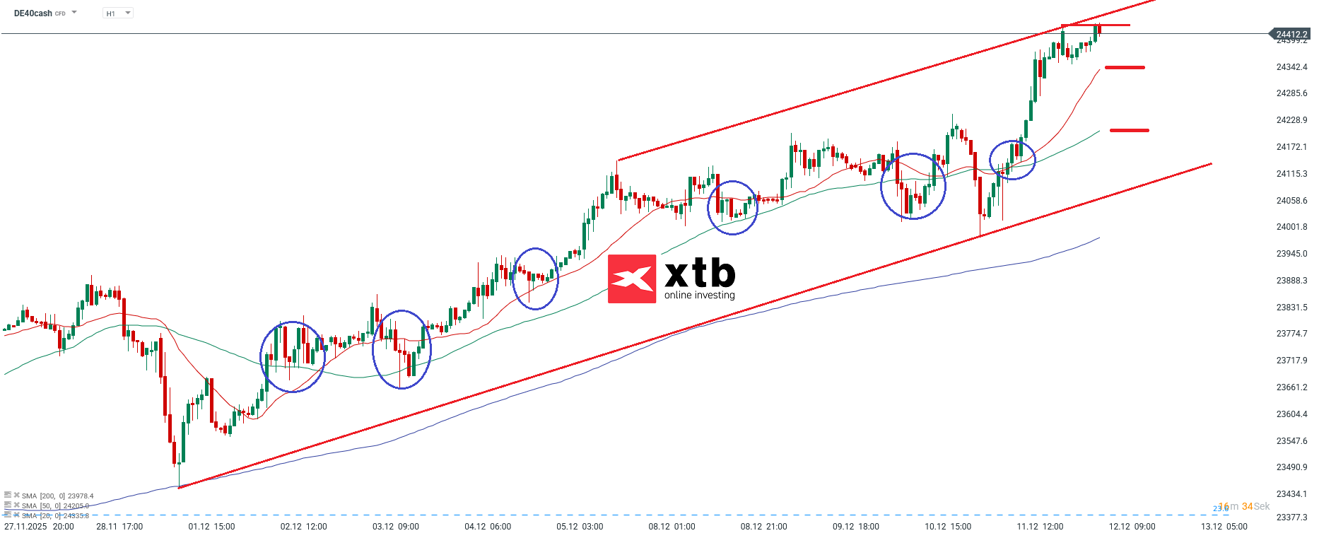 DAX Prognose im Stundenchart