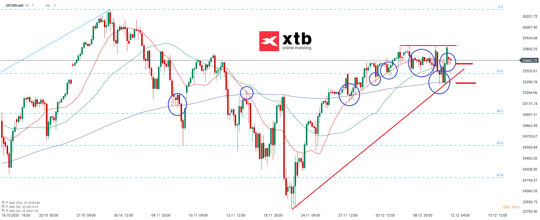Nasdaq Prognose im 4H