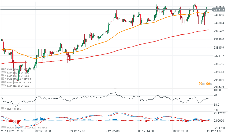 GrÃ¡fico con la cotizaciÃ³n del Dax 40