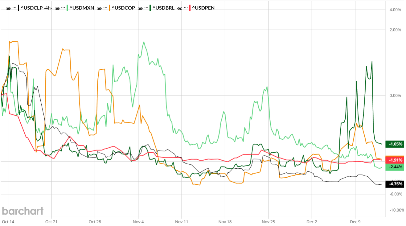 comparacion monedas emergentes 2 Meses 