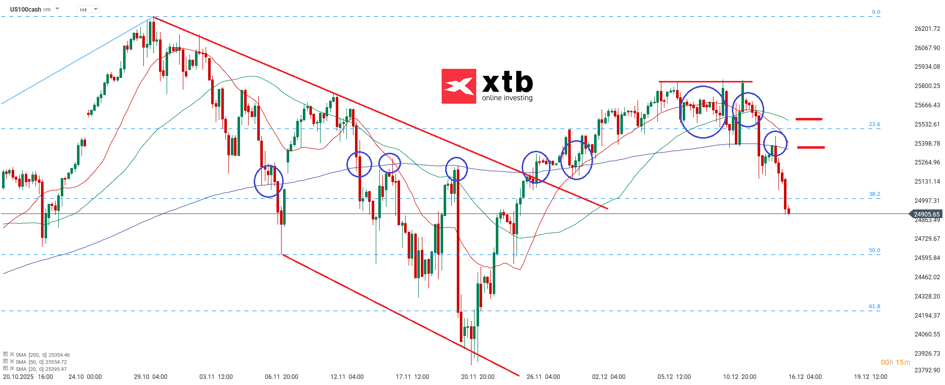Nasdaq Prognose im 4H Chart