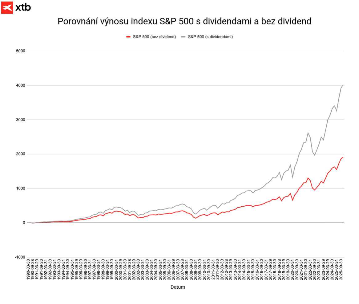 Graf porovnÃ¡vajÃ­cÃ­ historickÃ½ vÃ½nos indexu S&P 500 s dividendami a bez dividend, kde Å¡edÃ¡ kÅivka s reinvestovanÃ½mi dividendami dlouhodobÄ vÃ½raznÄ pÅekonÃ¡vÃ¡ Äervenou kÅivku bez dividend, coÅ¾ symbolizuje vÃ½znam reinvestovanÃ½ch dividend a akumulaÄnÃ­ch dividendovÃ½ch ETF pro celkovÃ½ vÃ½nos investice.