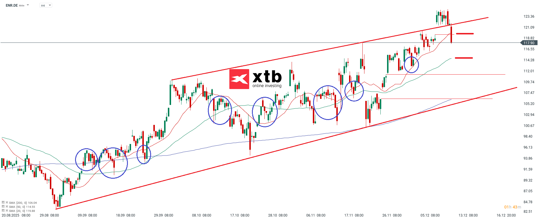 Siemens Energy DAX Verlierer