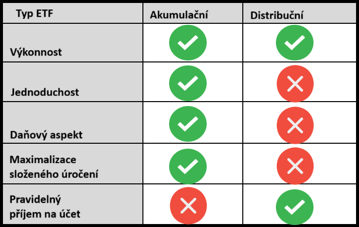 Tabulka porovnÃ¡vajÃ­cÃ­ akumulaÄnÃ­ a distribuÄnÃ­ dividendovÃ© ETF podle vÃ½konnosti, jednoduchosti, daÅovÃ©ho aspektu, maximalizace sloÅ¾enÃ©ho ÃºroÄenÃ­ a pravidelnÃ©ho pÅÃ­jmu na ÃºÄet, se zelenÃ½mi a ÄervenÃ½mi ikonami pro jednotlivÃ© vÃ½hody.