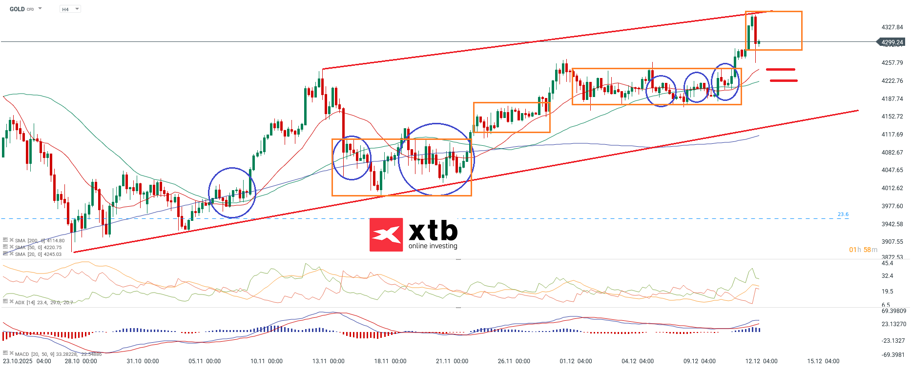 Goldpreis Aktuell am 13.12.2025 - Wochenausblick und Prognose