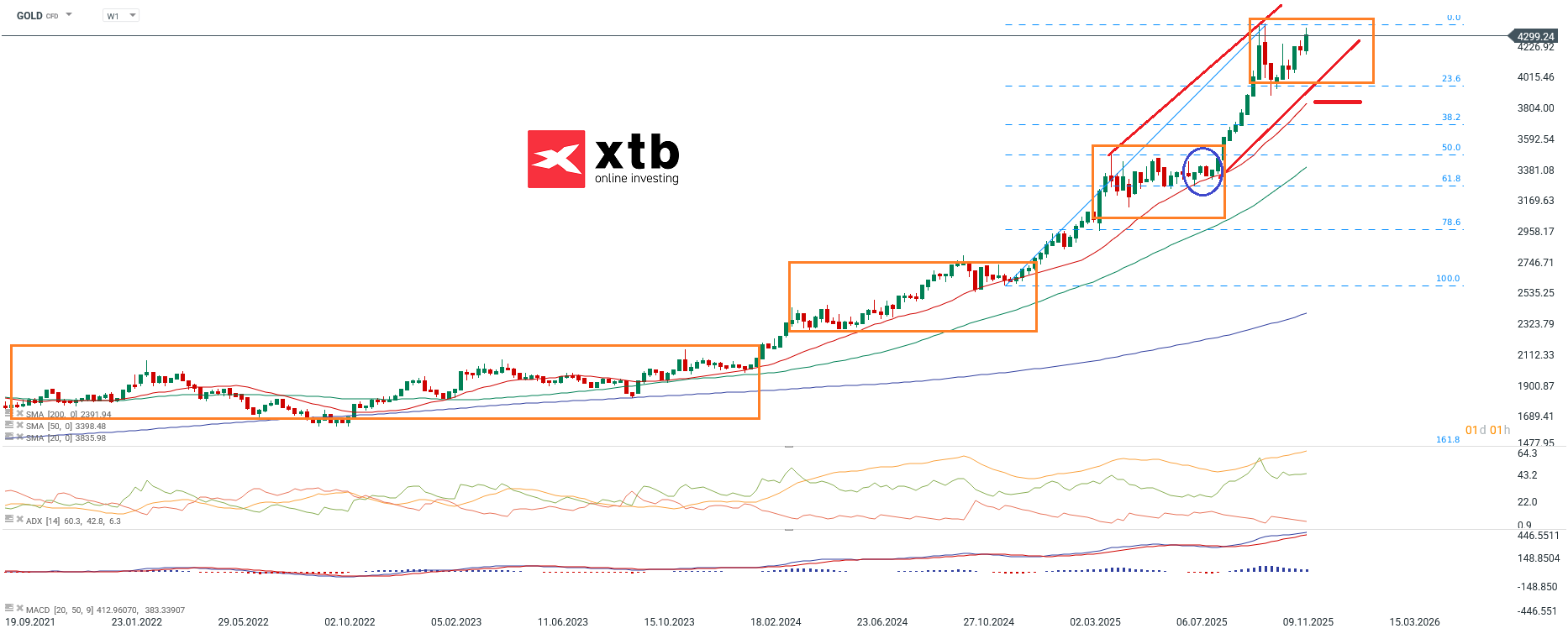Goldpreis Analyse fuer aktive Trader am 13.12.2025 - Gold CFD