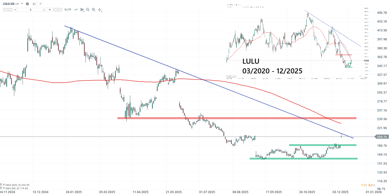 Lululemon Aktie Prognose und Analyse am 13.12.25 - Daytrading