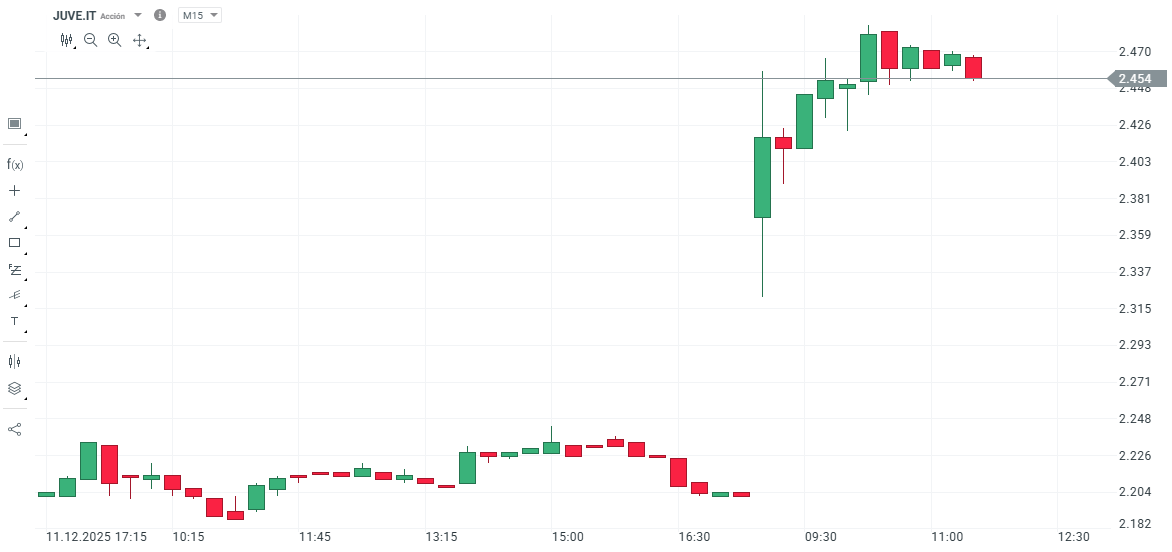 CotizaciÃ³n de las acciones de la Juventus