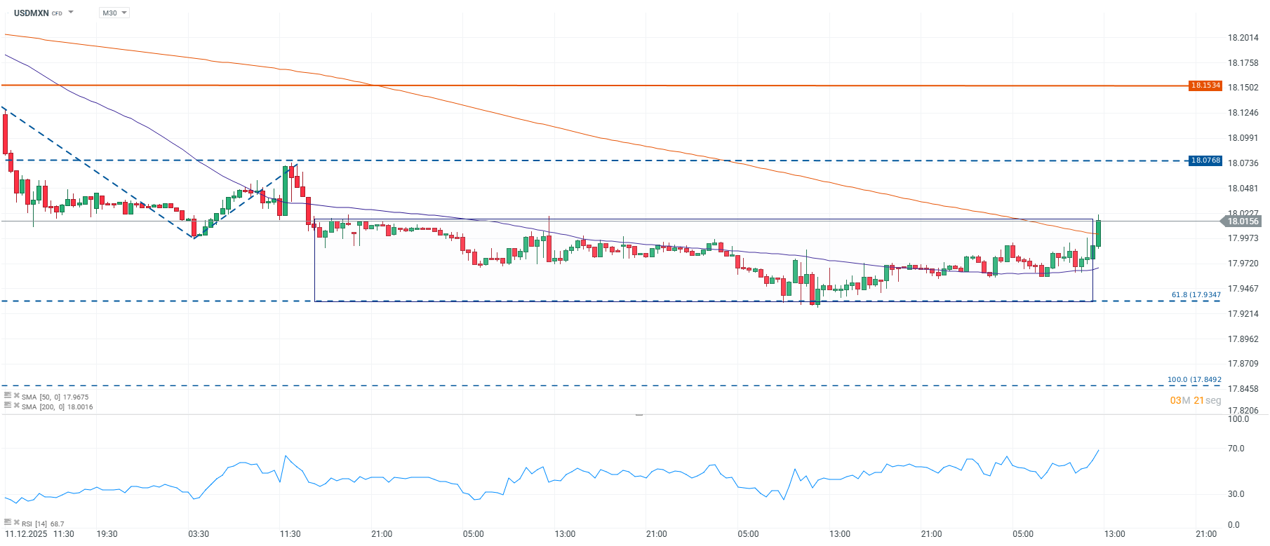 Grafico de precios del dolar en Mexico hoy