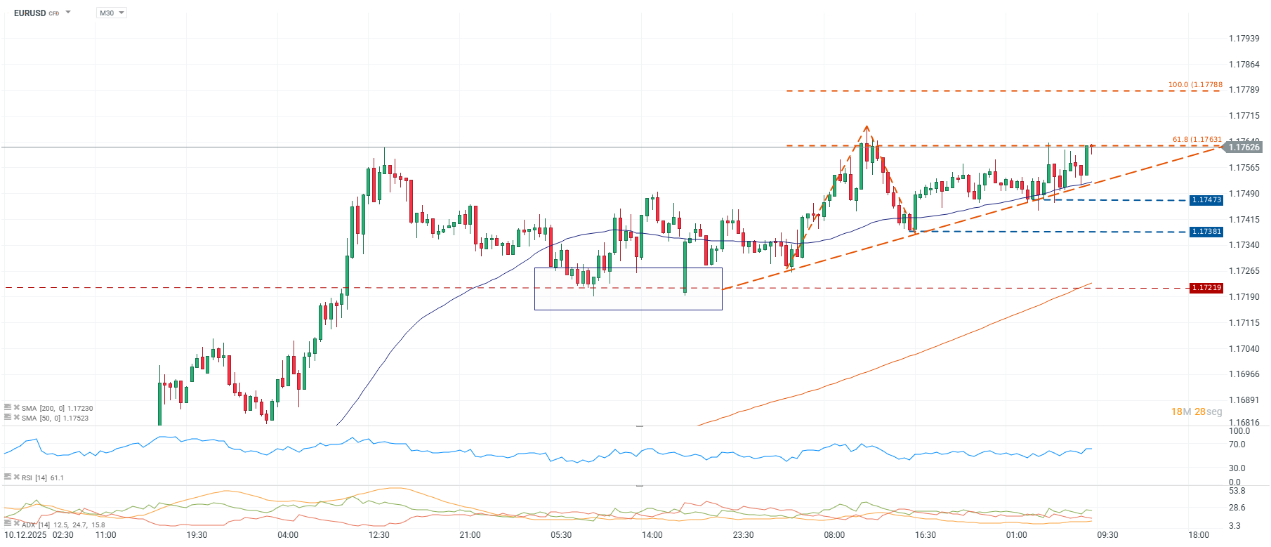 Grafico de precios del EURO
