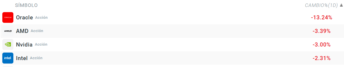 Tabla con los movimientos mÃ¡s destacados del S&P 500