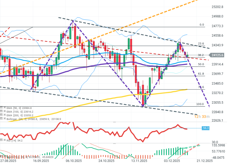 GrÃ¡fico con la cotizaciÃ³n del Dax 40