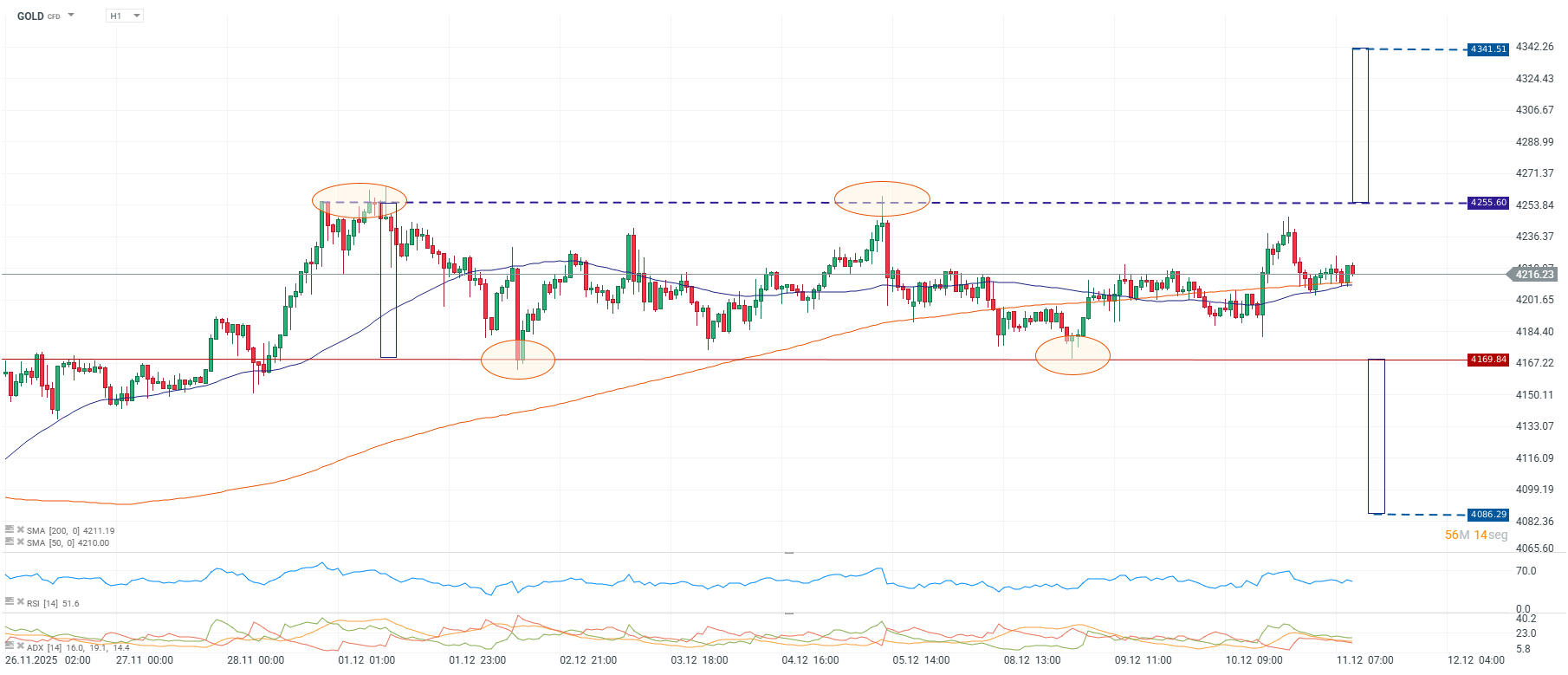 Grafico de precios del oro