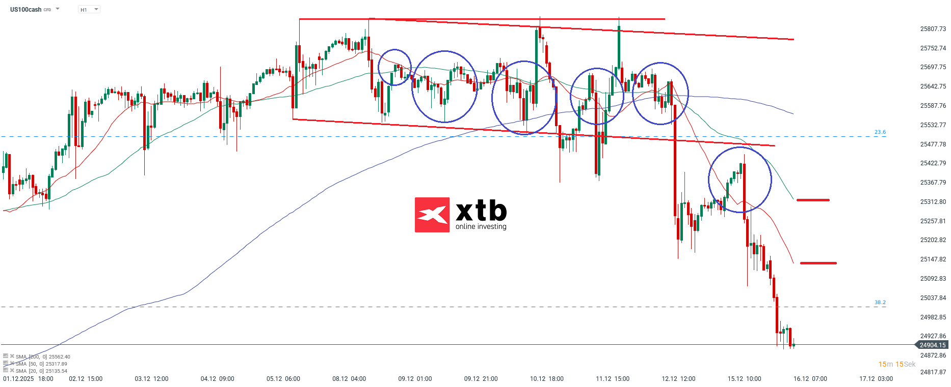 Nasdaq Prognose im Stundenchart