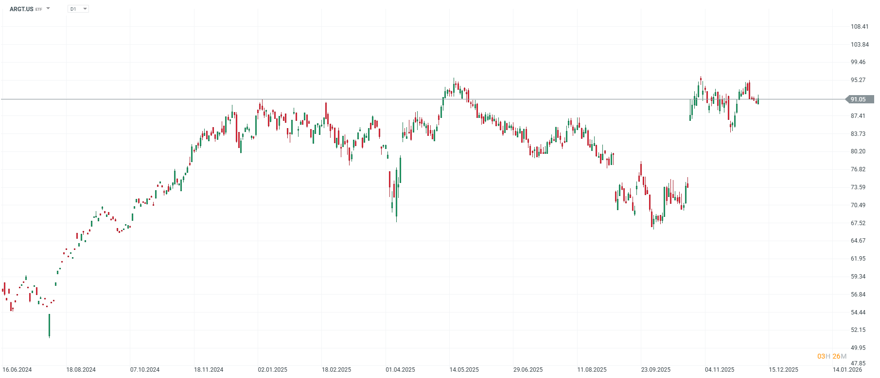Grafico de precios del MSCI Argentina
