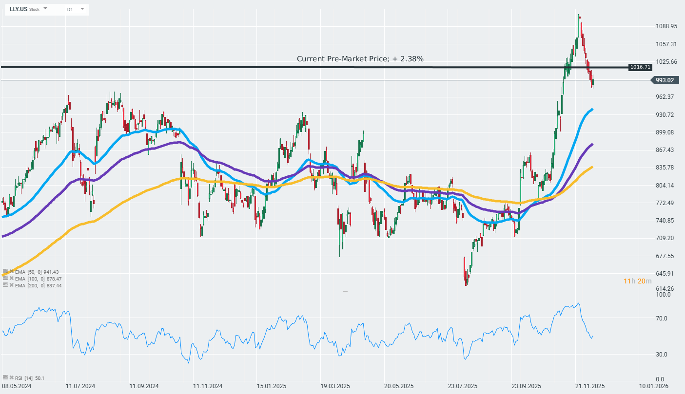 GrÃ¡fico con la cotizaciÃ³n de las acciones de Eli Lilly