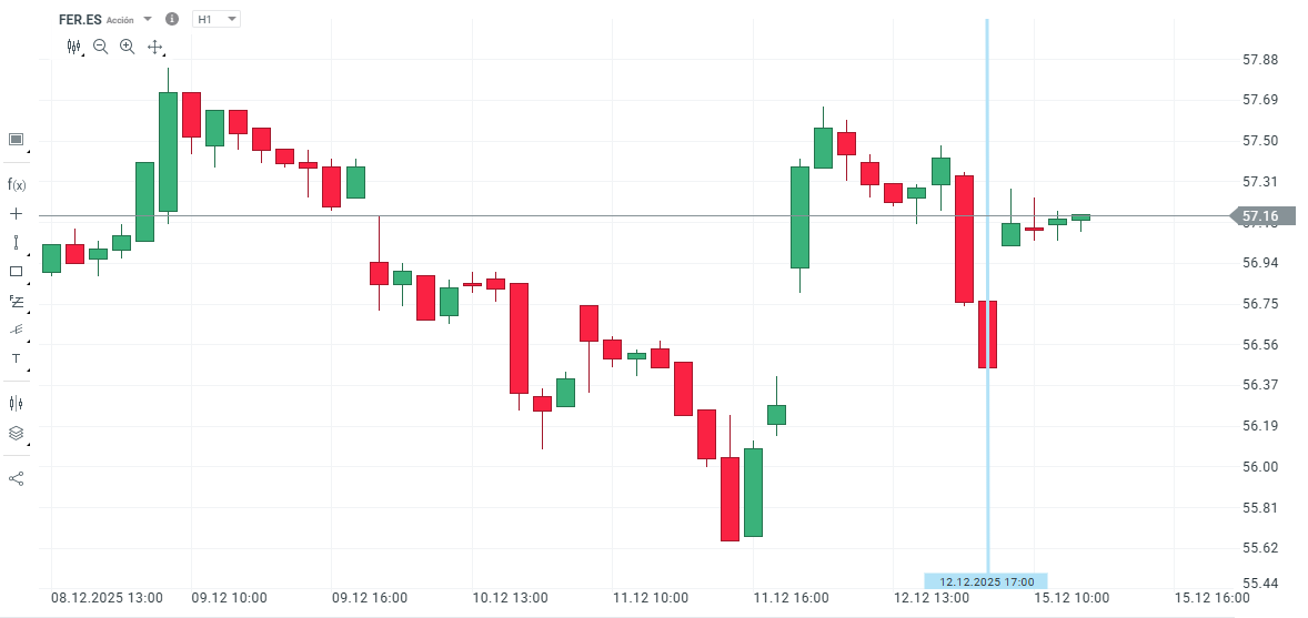 GrÃ¡fico con la cotizaciÃ³n de las acciones de Ferrovial