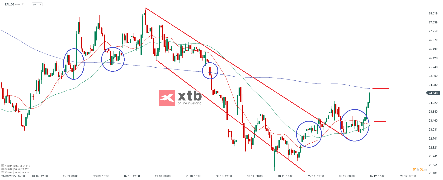ZAL Analyse im 4H Chart