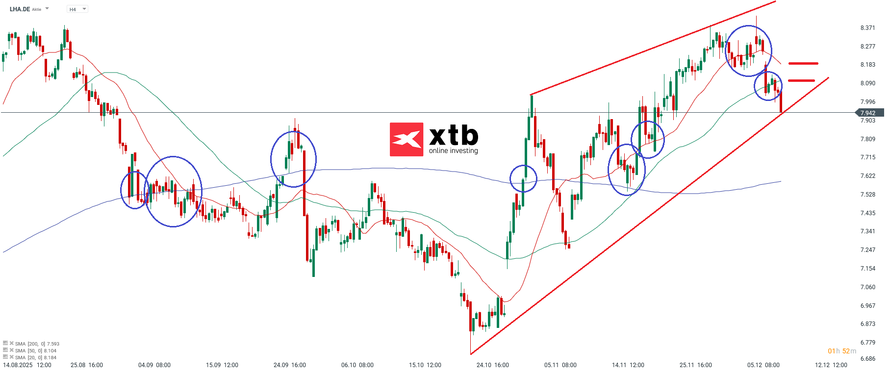 Lufthansa Aktie im Fokus