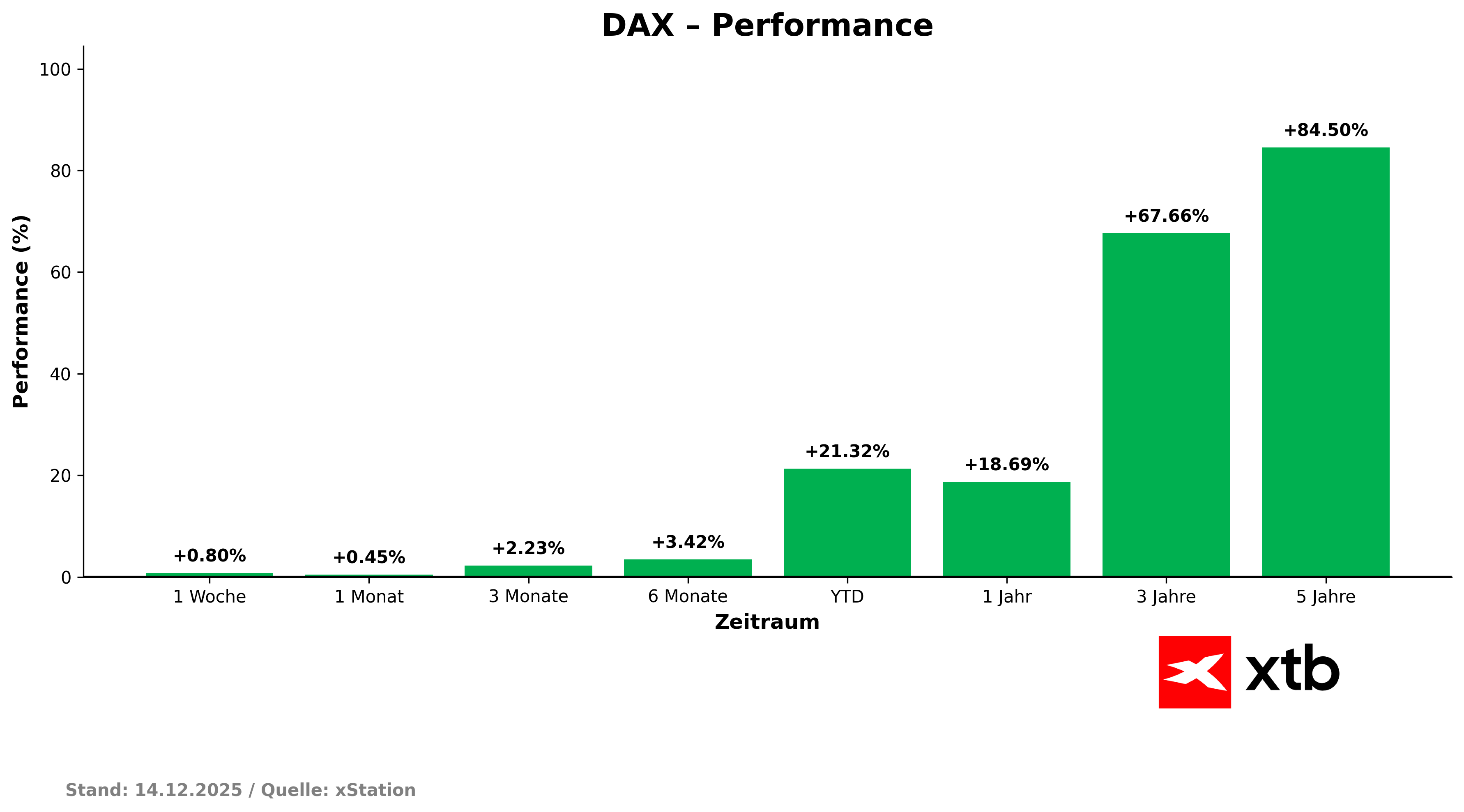 DAX Performance am 14.12.2025 - prozentuale Entwicklung 