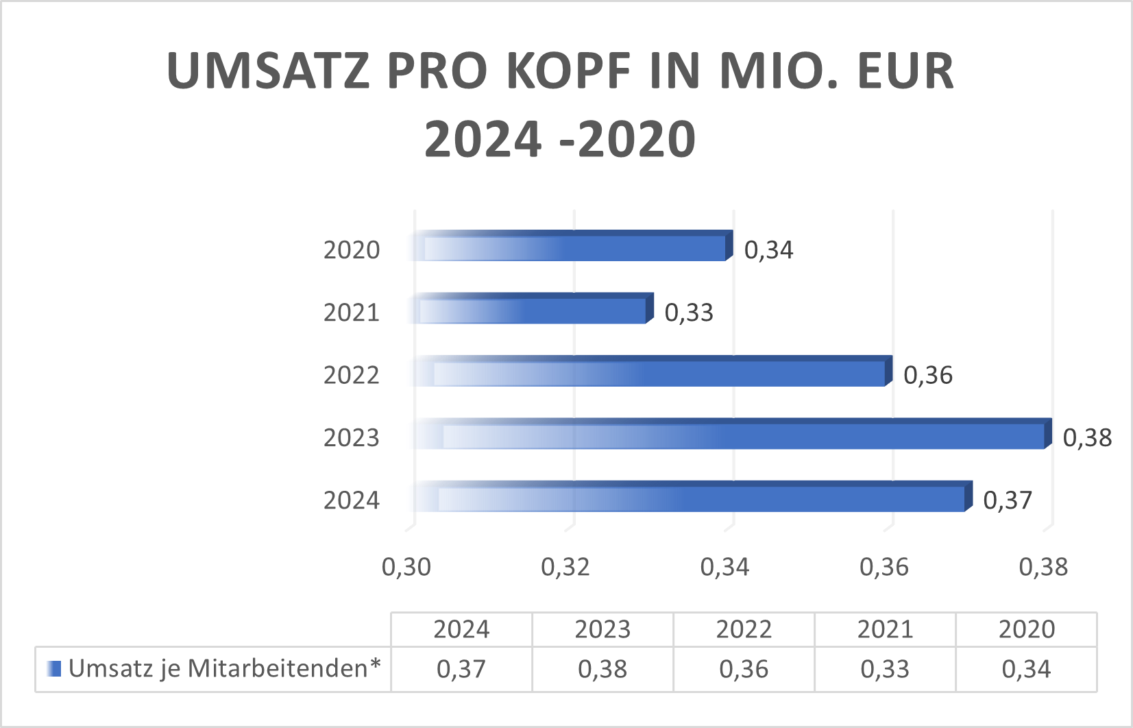 Umsatz Pro Kopf 2GB