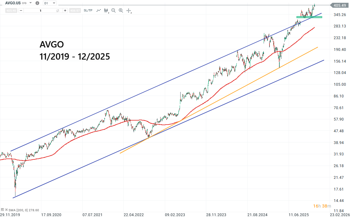 Broadcom Aktie Prognose und Analyse am 12.12.25 - Daytrading
