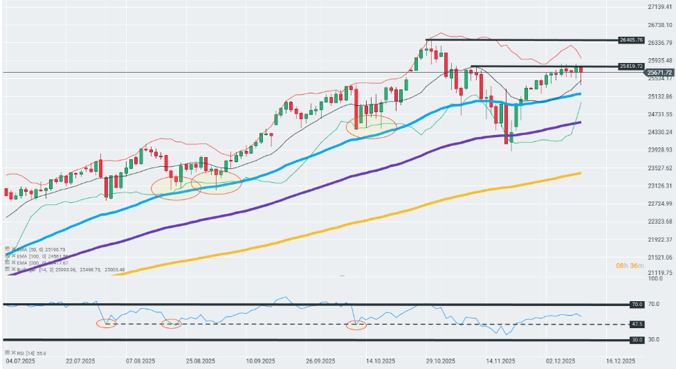GrÃ¡fico con la cotizaciÃ³n del Nasdaq 100