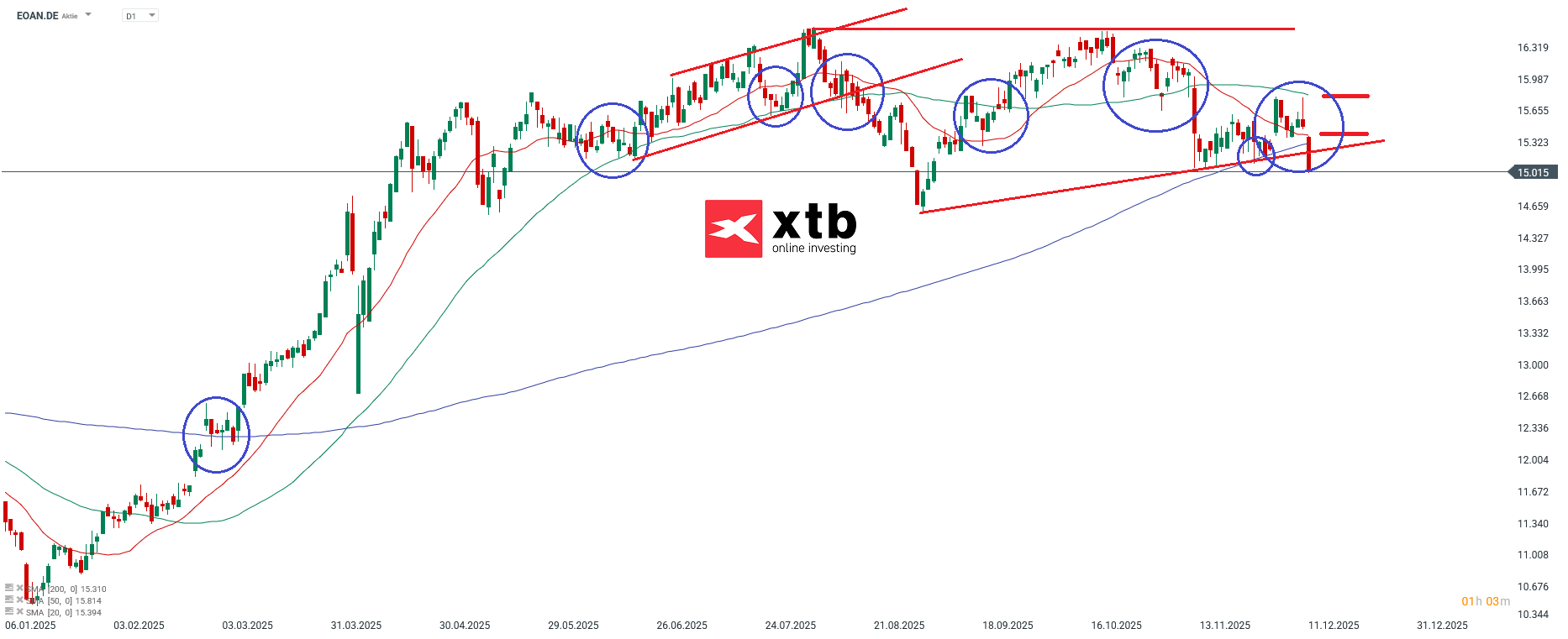 E.ON Prognose im Tageschart