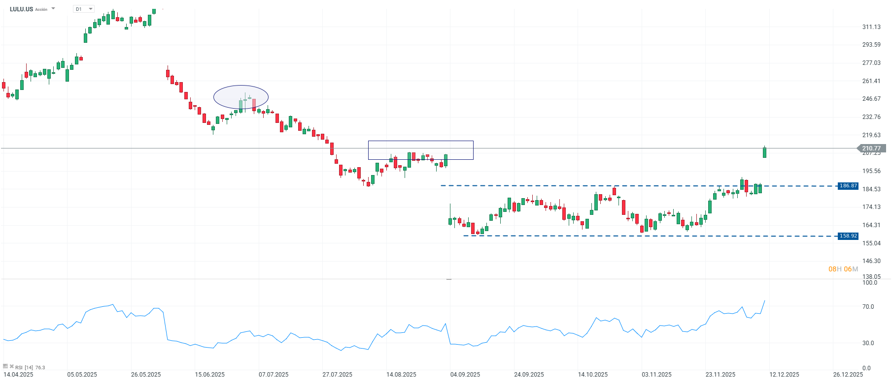 Grafico de precios de las acciones de lululemon