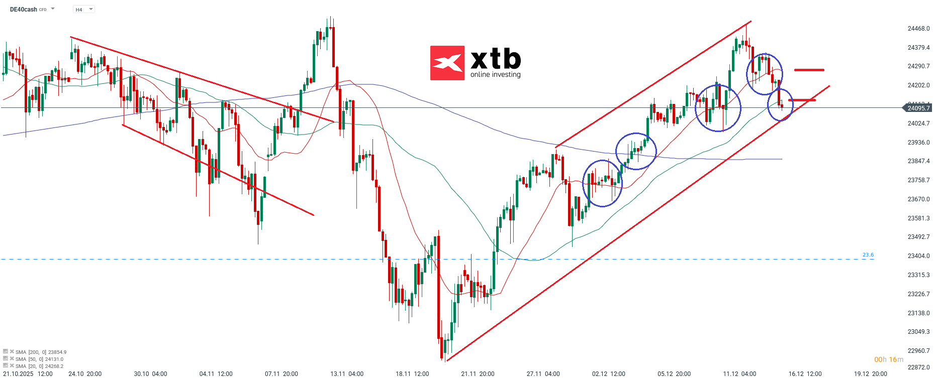 DAX Analyse im 4H Chart