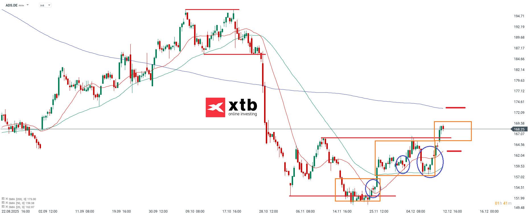 Adidas Aktie Prognose im 4H Chart