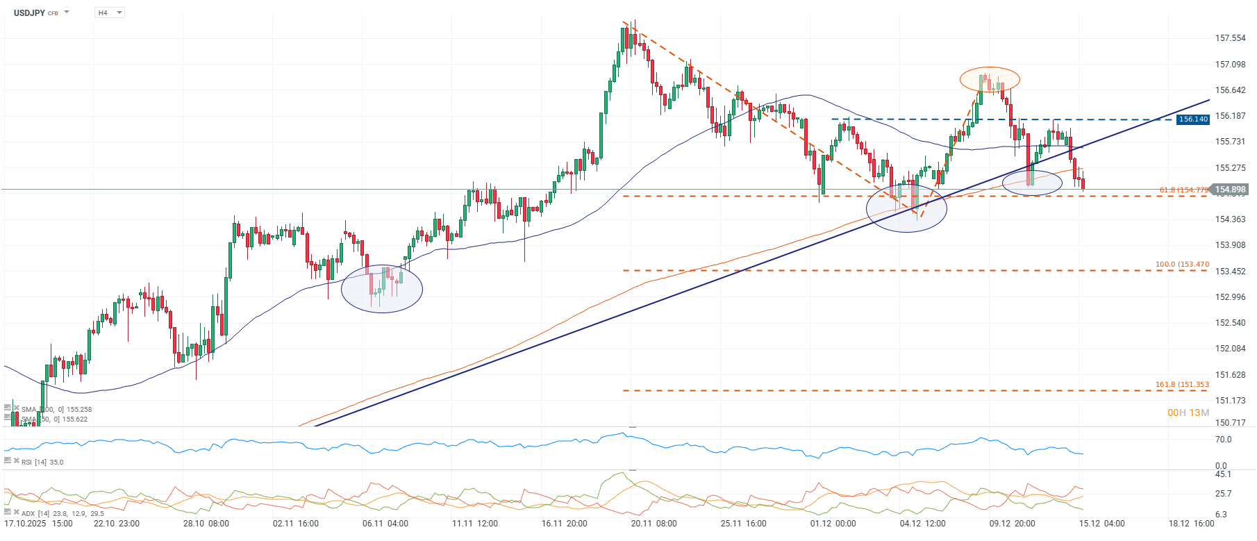 Grafico de precios del yen japones