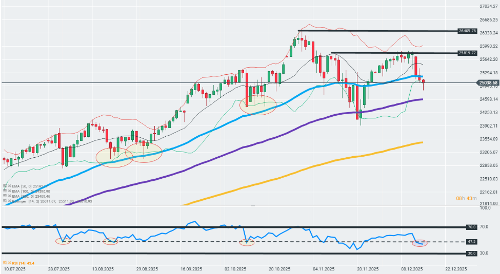 GrÃ¡fico con la cotizaciÃ³n del Nasdaq 100