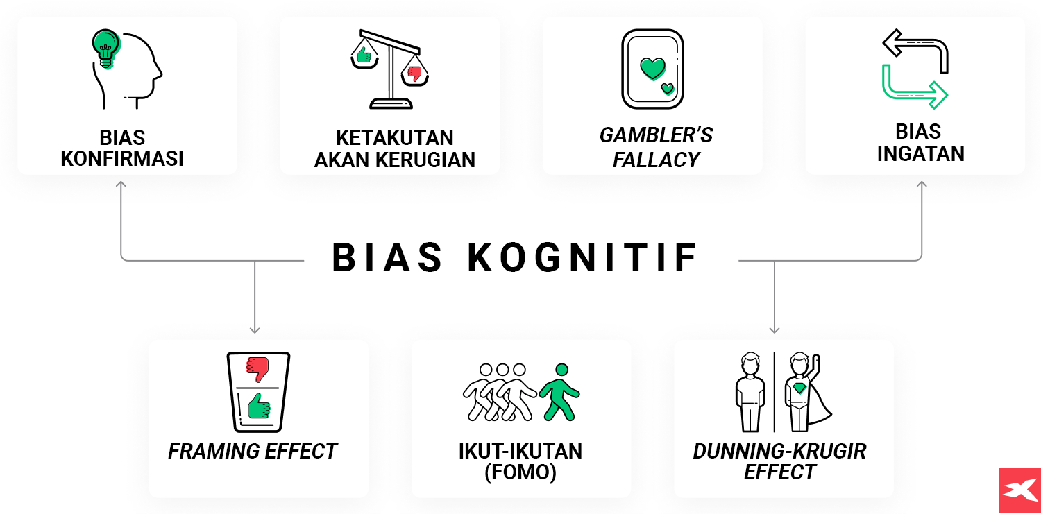 Sebuah bagan bias kognitif, dilengkapi dengan gambar visual yang merepresentasikan masing-masing bias.