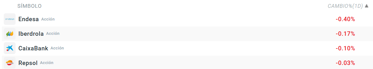Tabla con las empresas que mÃ¡s bajan del Ibex 35