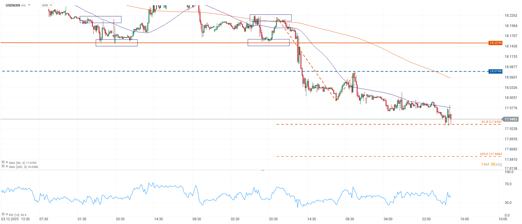 Grafico del dolar en Mexico hoy