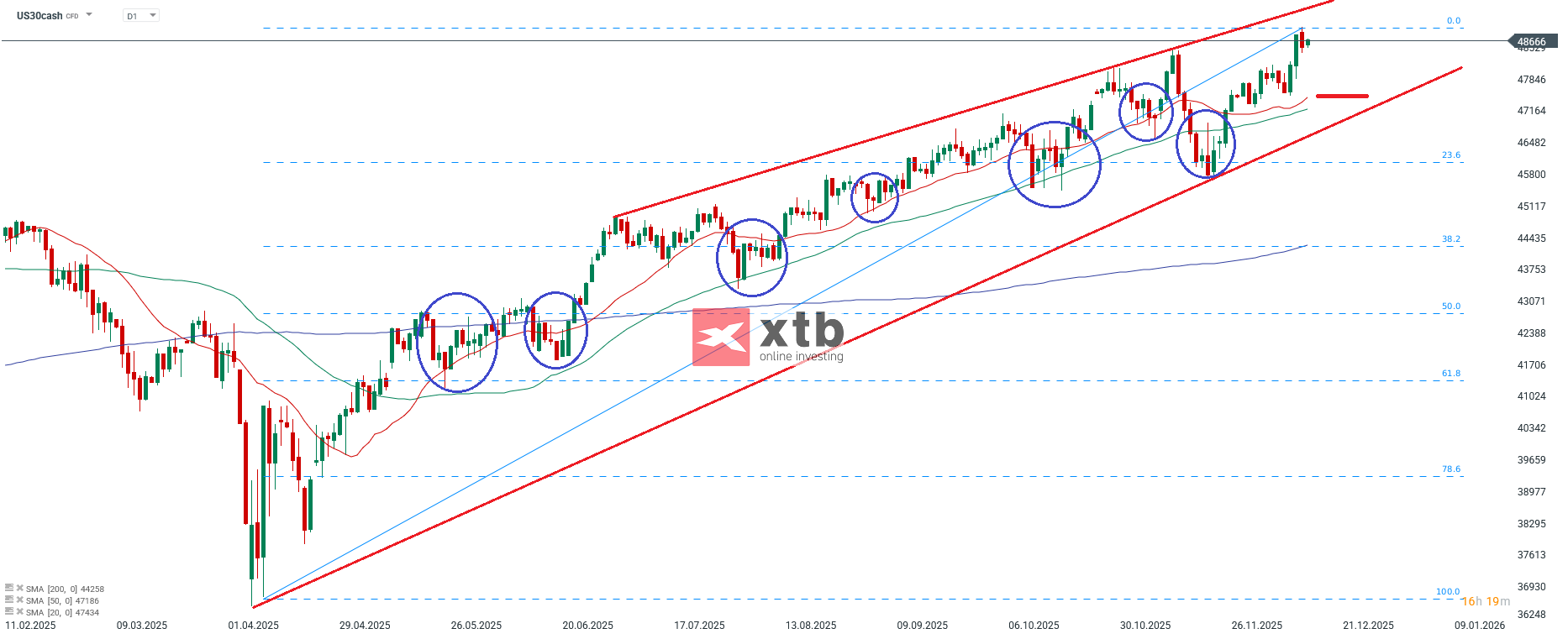 Dow Jones Prognose im Tageschart