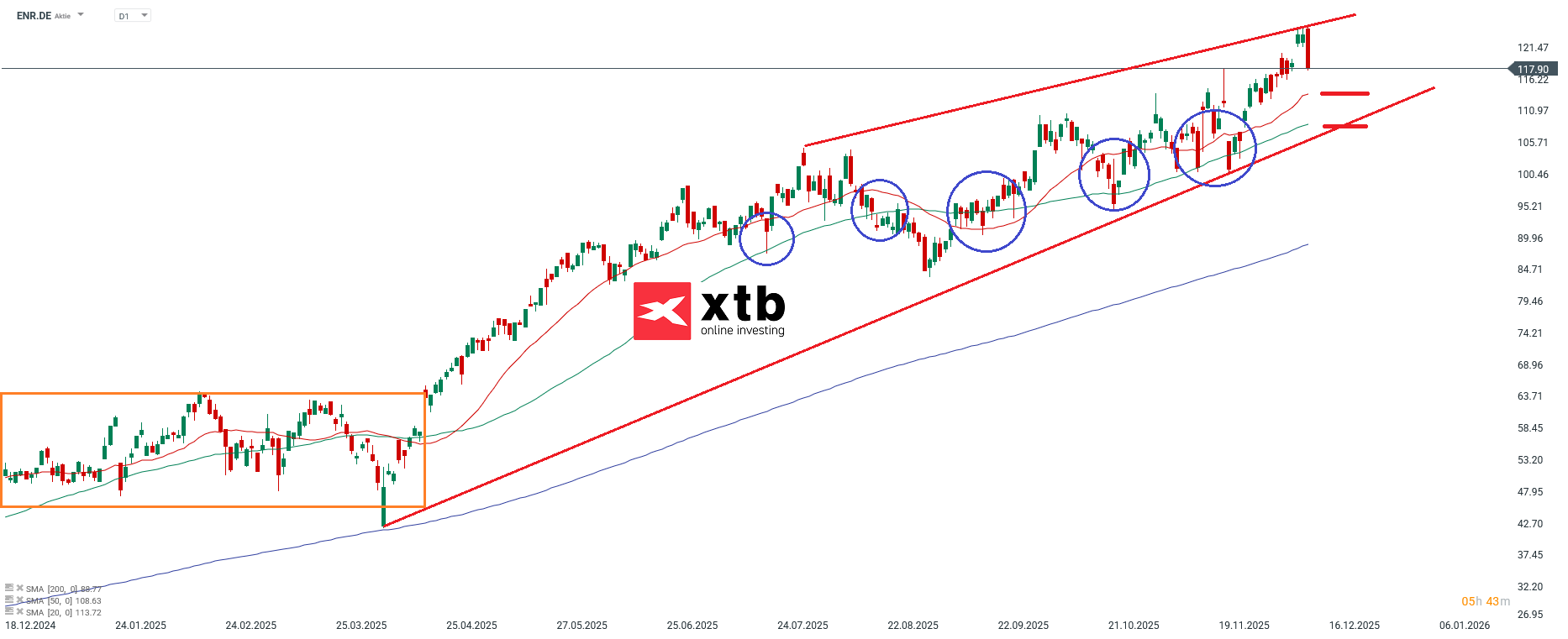 Siemens Energy Prognose im Tageschart
