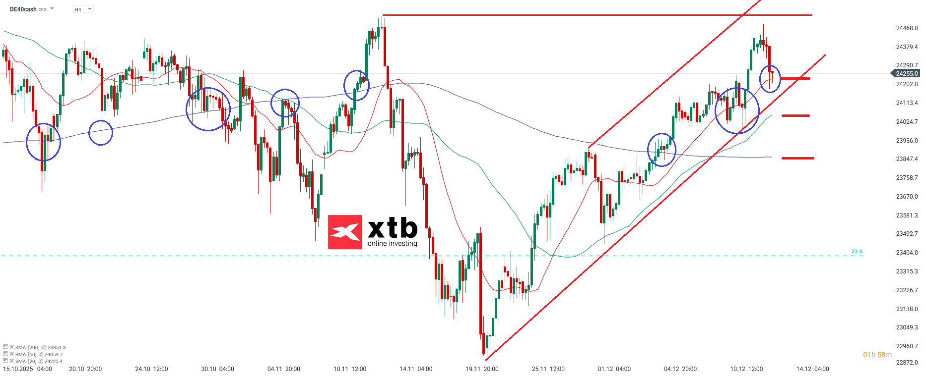 DAX Analyse fuer aktive Trader am 14.12.2025
