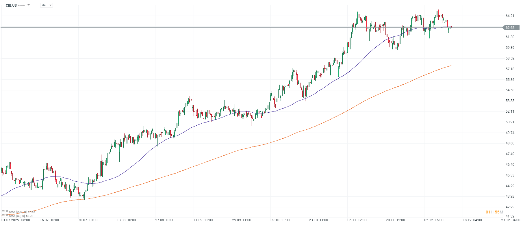 Grafico de precios de las acciones de bancolombia