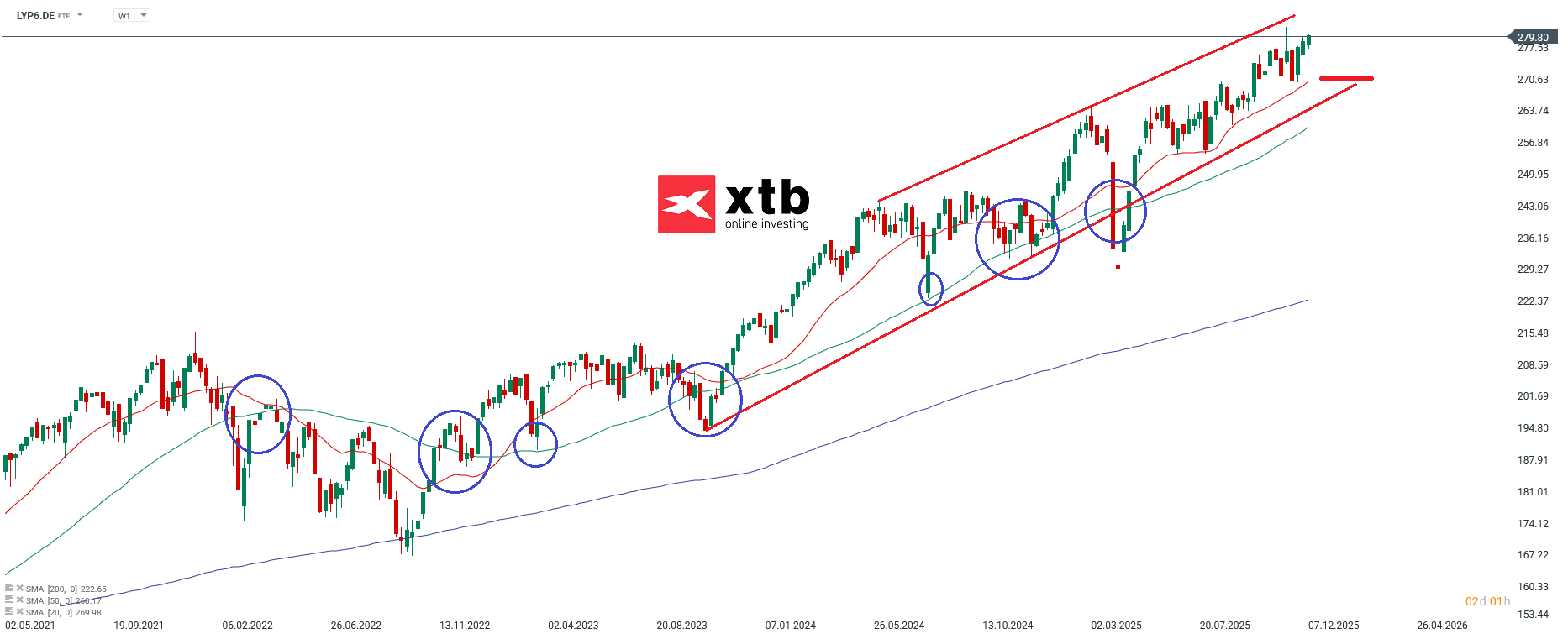 LYP6 Prognose im Wochenchart