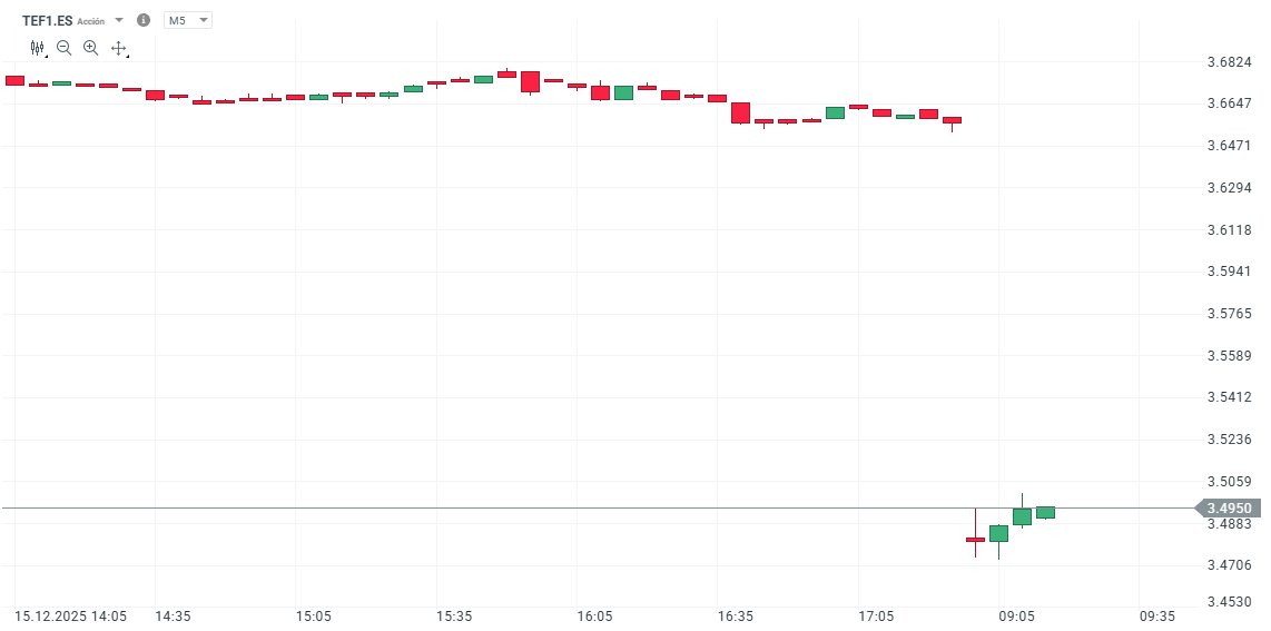 Gráfico con la cotización de las acciones de Telefónica