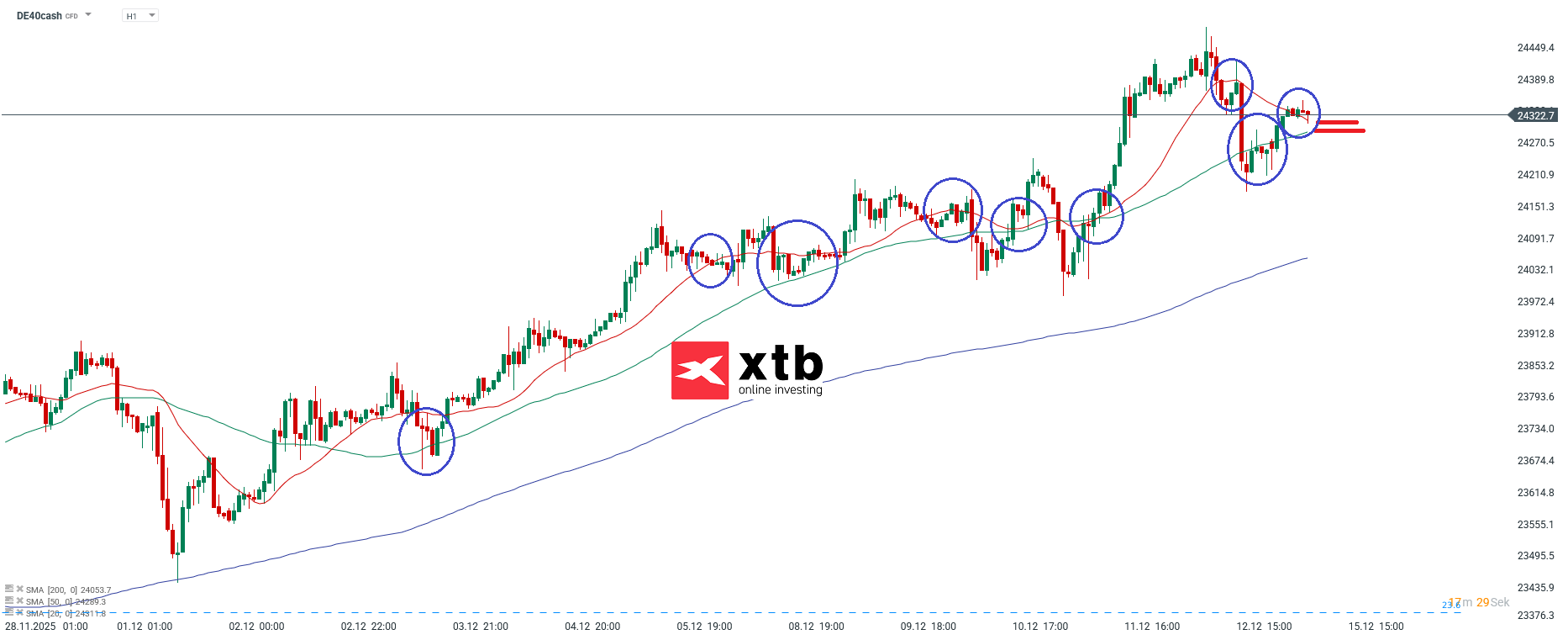 DAX Prognose im Stundenchart