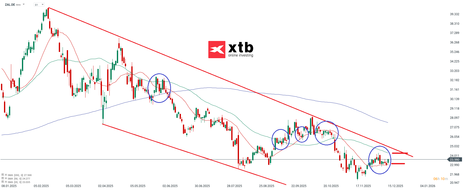 ZALANDO Prognose im Tageschart